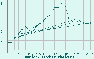 Courbe de l'humidex pour Lige Bierset (Be)