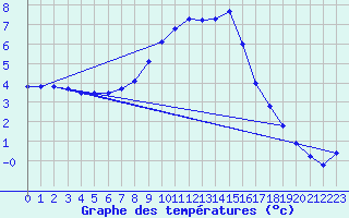 Courbe de tempratures pour Bruck / Mur