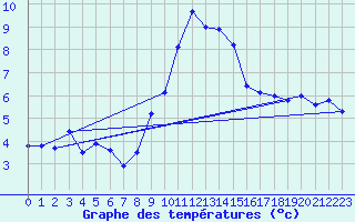 Courbe de tempratures pour Cap Cpet (83)