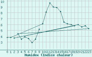 Courbe de l'humidex pour Cap Cpet (83)