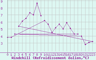 Courbe du refroidissement olien pour Myken