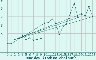 Courbe de l'humidex pour Sagona Island