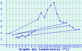 Courbe de tempratures pour La Molina