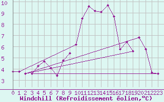 Courbe du refroidissement olien pour Lans-en-Vercors (38)