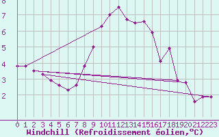 Courbe du refroidissement olien pour Tesseboelle