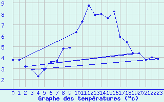 Courbe de tempratures pour Les Diablerets