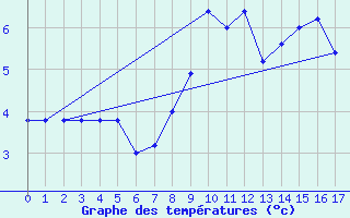 Courbe de tempratures pour Passo Rolle