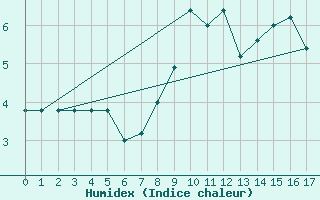 Courbe de l'humidex pour Passo Rolle