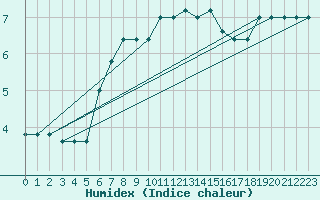 Courbe de l'humidex pour Monte Scuro