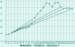 Courbe de l'humidex pour Ernage (Be)