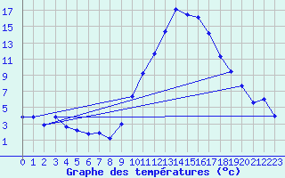 Courbe de tempratures pour Le Luc - Cannet des Maures (83)