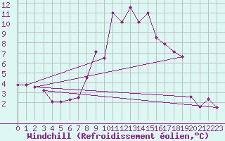 Courbe du refroidissement olien pour Wasserkuppe