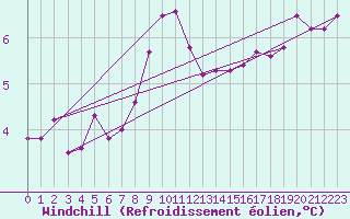 Courbe du refroidissement olien pour Haegen (67)