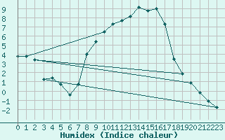 Courbe de l'humidex pour Mosen