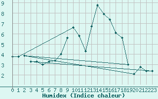 Courbe de l'humidex pour Constance (All)