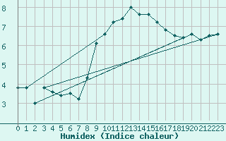 Courbe de l'humidex pour Aix-la-Chapelle (All)