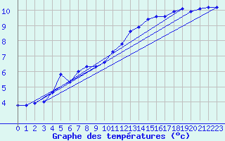 Courbe de tempratures pour Leek Thorncliffe
