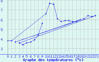 Courbe de tempratures pour Grenoble/agglo Le Versoud (38)