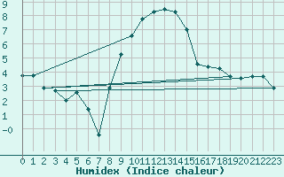 Courbe de l'humidex pour Nmes - Garons (30)