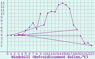 Courbe du refroidissement olien pour Toplita