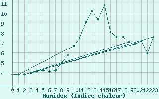 Courbe de l'humidex pour Pajares - Valgrande