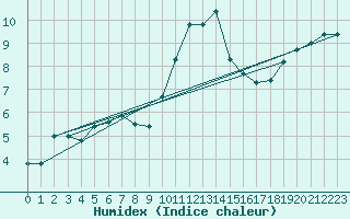 Courbe de l'humidex pour Kempten