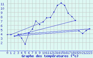 Courbe de tempratures pour Cressier