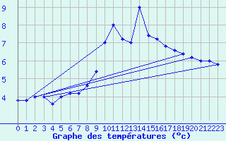 Courbe de tempratures pour Cap Mele (It)