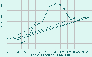 Courbe de l'humidex pour Schmittenhoehe