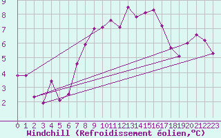Courbe du refroidissement olien pour Mona