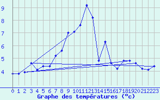 Courbe de tempratures pour Lichtentanne