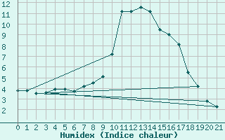 Courbe de l'humidex pour Leivonmaki Savenaho