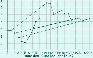 Courbe de l'humidex pour Pilatus