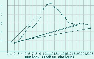 Courbe de l'humidex pour Flakkebjerg