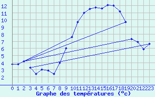 Courbe de tempratures pour Avord (18)