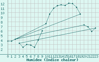 Courbe de l'humidex pour Avord (18)