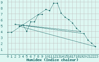 Courbe de l'humidex pour Skibotin