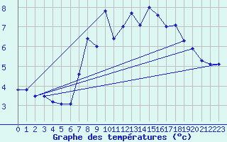 Courbe de tempratures pour Grand Saint Bernard (Sw)