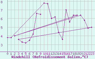 Courbe du refroidissement olien pour Luzern