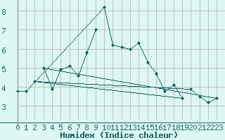 Courbe de l'humidex pour Cimetta