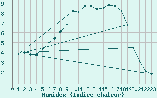 Courbe de l'humidex pour Stana De Vale