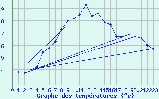 Courbe de tempratures pour Pilatus