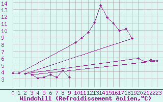 Courbe du refroidissement olien pour Pordic (22)