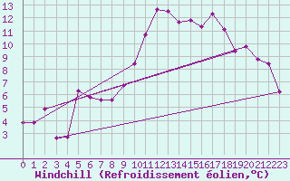 Courbe du refroidissement olien pour Rmering-ls-Puttelange (57)