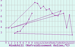 Courbe du refroidissement olien pour Croisette (62)