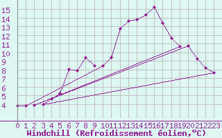 Courbe du refroidissement olien pour Verngues - Hameau de Cazan (13)