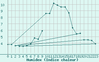 Courbe de l'humidex pour Brunnenkogel/Oetztaler Alpen