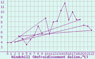 Courbe du refroidissement olien pour Portglenone