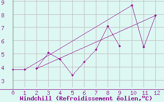 Courbe du refroidissement olien pour Portglenone