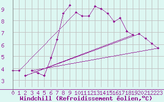 Courbe du refroidissement olien pour Pitztaler Gletscher